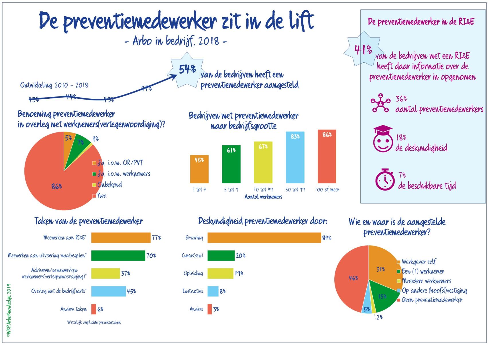 De preventiemedewerker zit in de lift